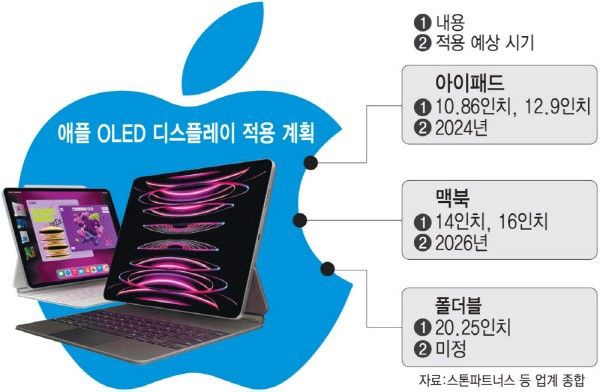 2024 年款 iPad Pro、2026 年款 MacBook Pro 有望采用 OLED 面板