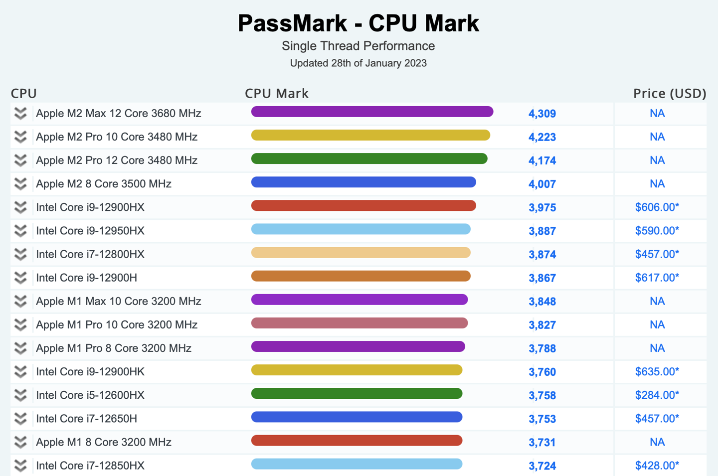 ƻ M2 Max/Pro  PassMark ʼǱְܷ