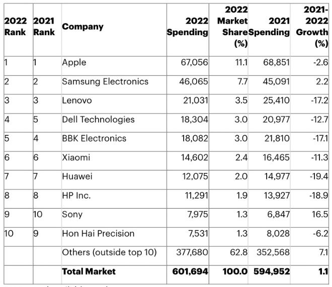 Gartnerƻ 2022 ȫİ뵼