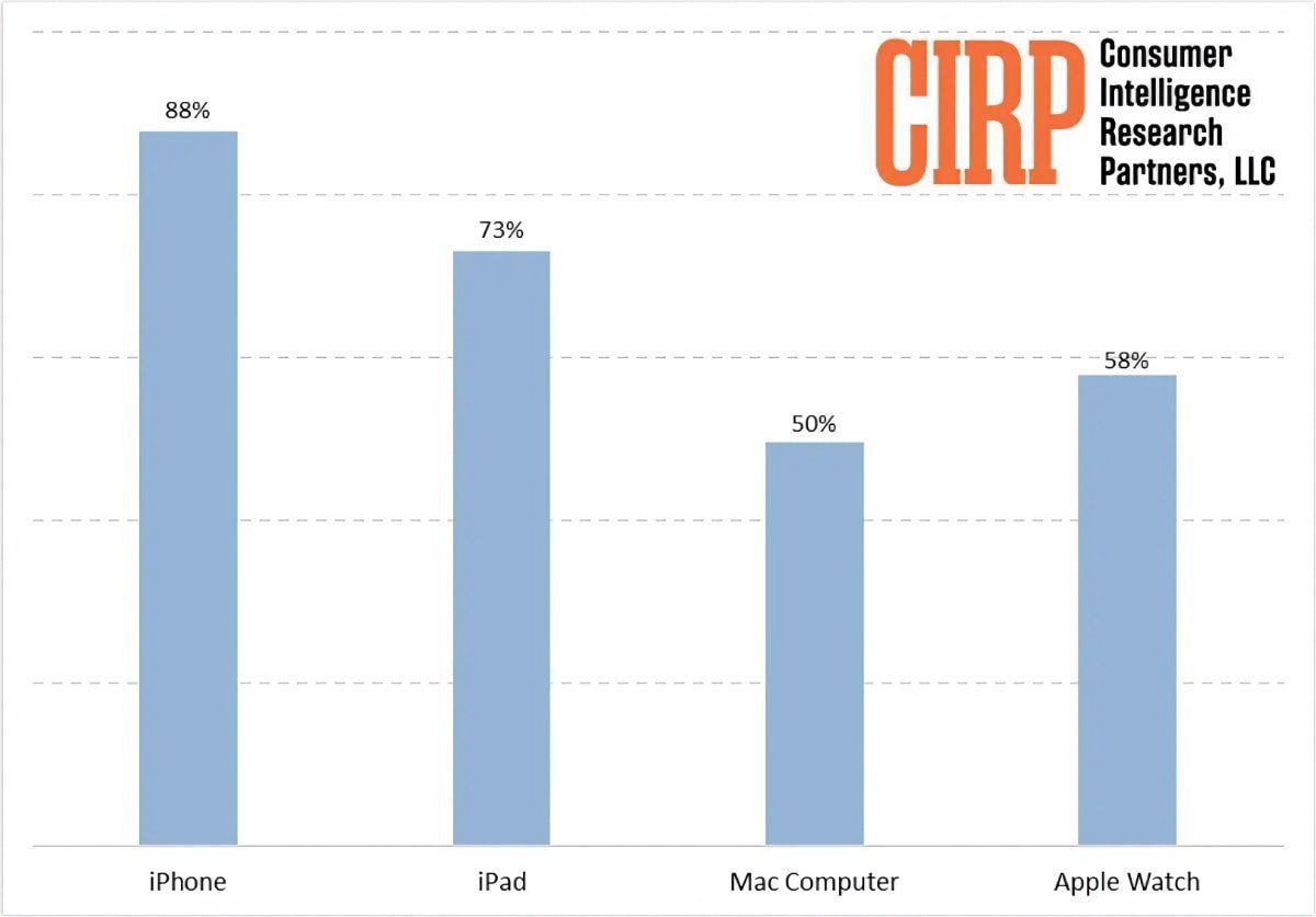 CIRP ±棺88% ܷƻû iPhone
