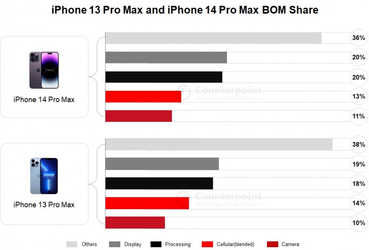 Counterpointƻ iPhone 14 Pro Max ֻ BoM ɱ 464 Ԫ iPhone 13 Pro Max  3.7%