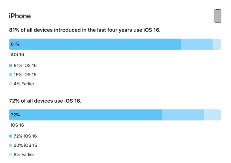 ƻiOS 16/iPadOS 16װݣ72iPhoneϵͳ