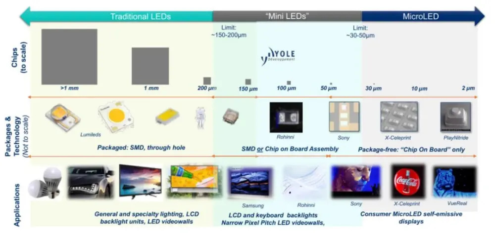 ƻȰ꣬Micro-LED