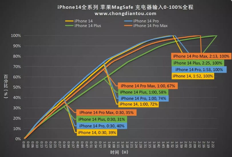 iPhone14ֱMagSafe߳ʲô iPhone14ֱMagSafe߳