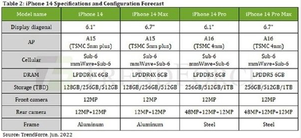 iPhone14ȫϵ6Gڴʲô 6Gڴ湦ܽ 2