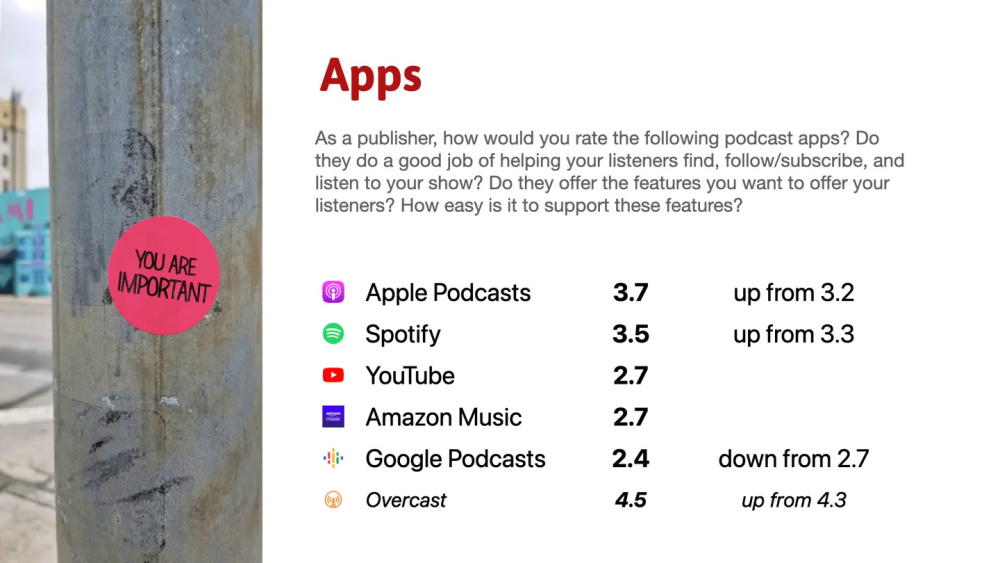 ҵ棺ƻ Apple Podcasts ܴ߻ӭĲƽ̨