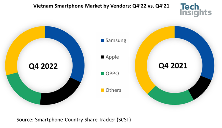 TechInsights2022  Q4 Խֻгģͬ½ 30%ƻ OPPO λǰ