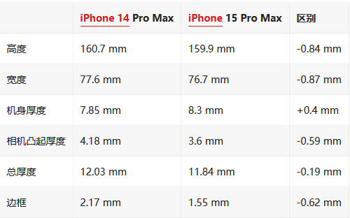 Ϣ iPhone 15 Pro Max °ͱ߿Ϊ 1.55  ơС 13  1.81 ׼¼