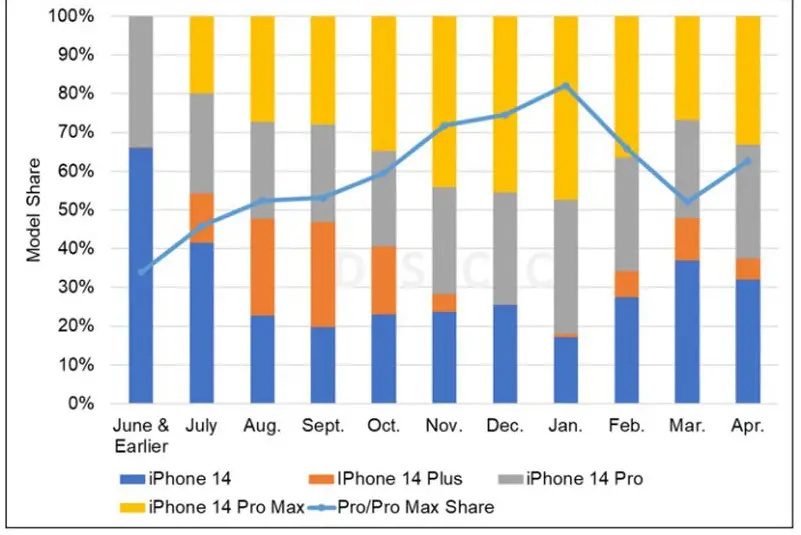 iPhone 14 Plus ߻ӭʾԱ iPhone 13 mini ߳ 59%