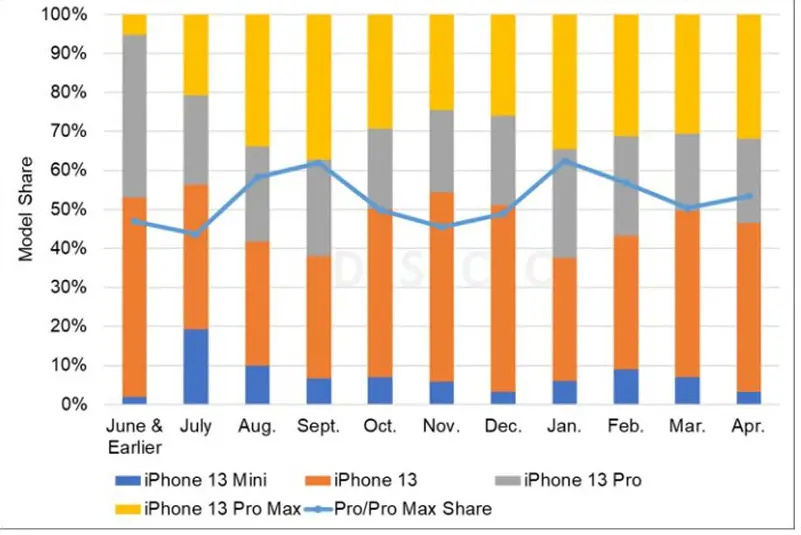 iPhone 14 Plus  iPhone 13 mini ߳ 59%