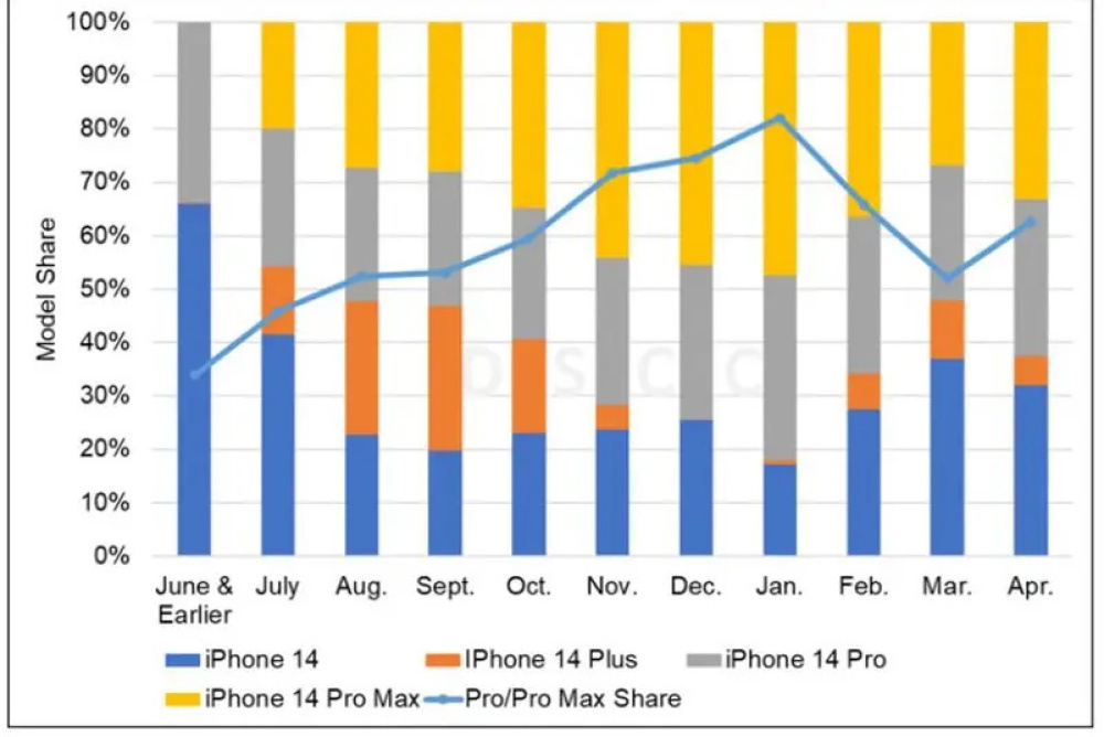 iPhone 14 Plusʾ iPhone 13 mini߳59