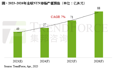 TrendForce ֻͨѶҵ2026 ȫ 5G NTN гֵ 88 Ԫ