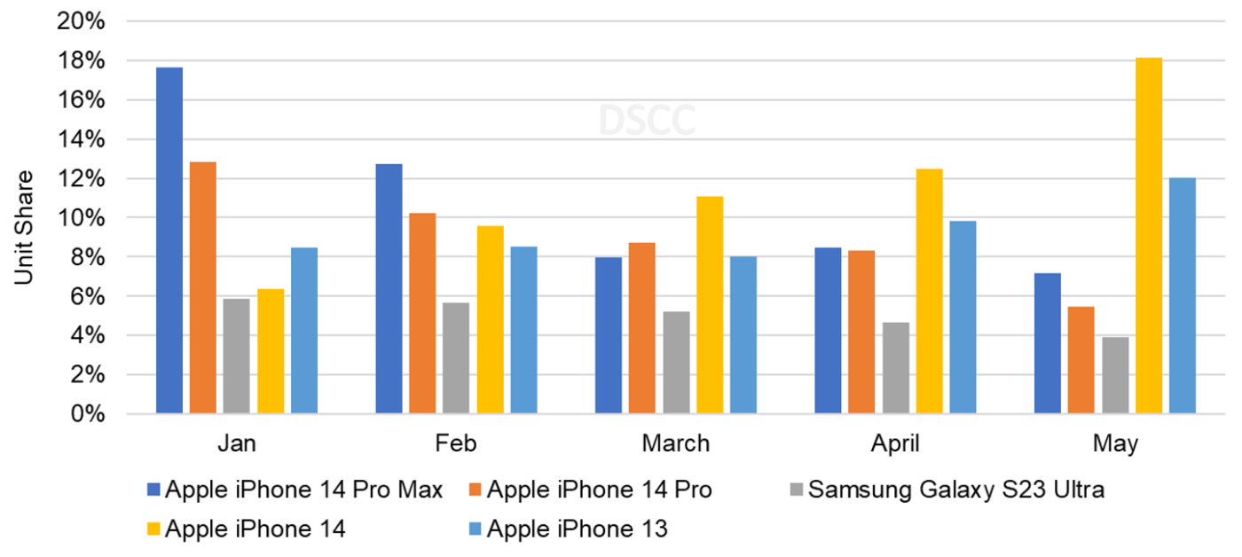 DSCC  1-3  OLED 콢ֻǰ񵥣ƻ iPhone ռϯ