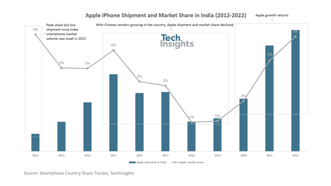 TechInsightsƻ iPhone ӡгݶ 2018  1%  2022 ׵ 4%