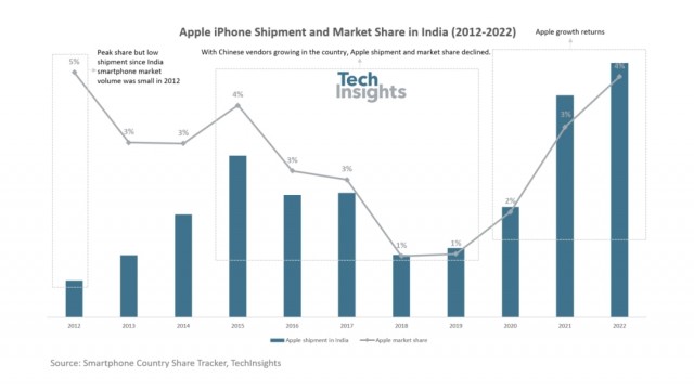 TechInsightsƻiPhoneӡгݶ20181%2022׵4%