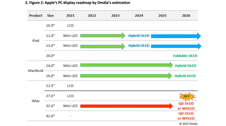 OmdiaԤƻiPad ProʹOLEDĻ2026Ƴ۵iPad