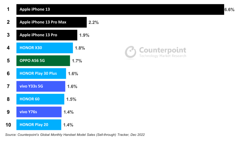 Counterpoint Researchƻ iPhone 2022 ͬ 16%ֻгݶ 49%