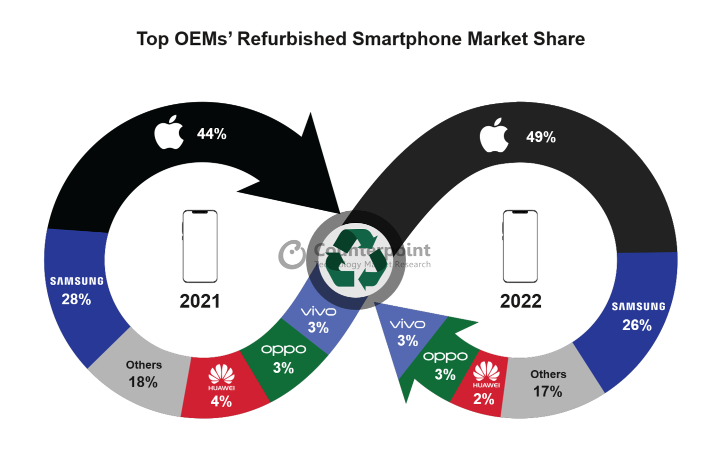 Counterpoint Researchƻ iPhone 2022 ͬ 16%ֻгݶ 49%