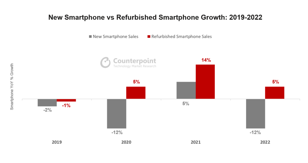 Counterpoint Researchƻ iPhone 2022 ͬ 16%ֻгݶ 49%