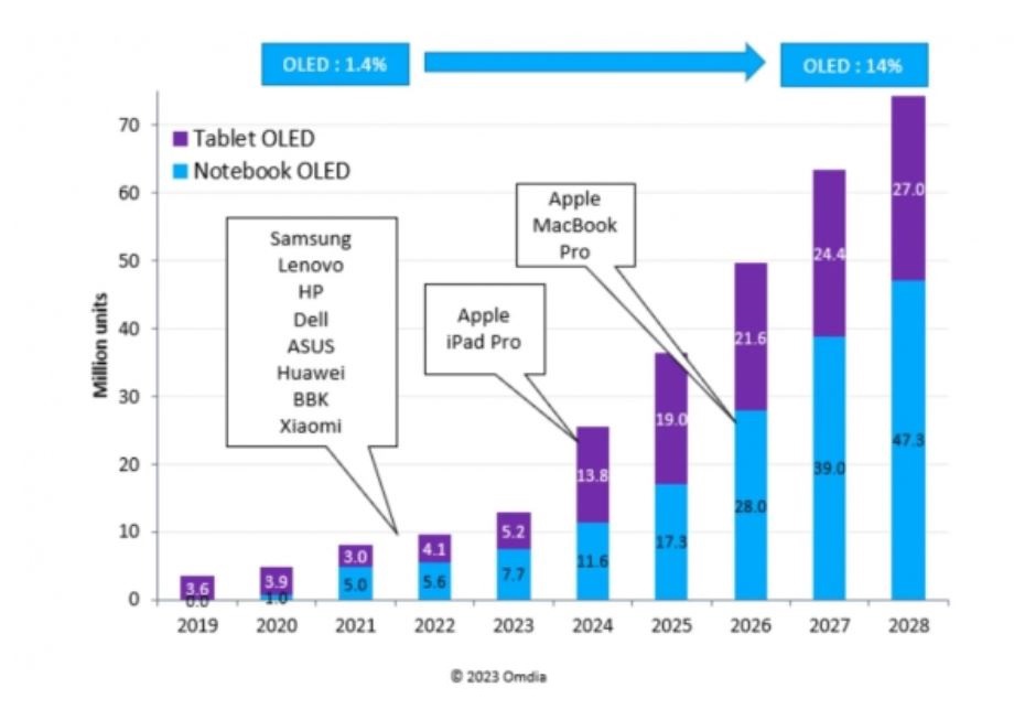 Sunic зڰ˴ OLED ɱ̵ 40%Ϊƻ iPad / MacBook Ļ