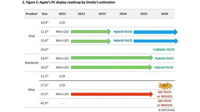 ƻ3242ӢOLEDʾȫ̭LCDminiLED