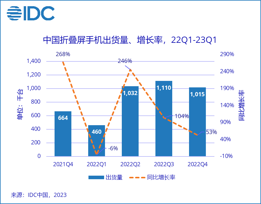 IDC2023  Q1 йֻгԼ 6544 ̨ͬ½ 11.8%OPPO / ƻ / vivo / ҫ / С׾ǰ