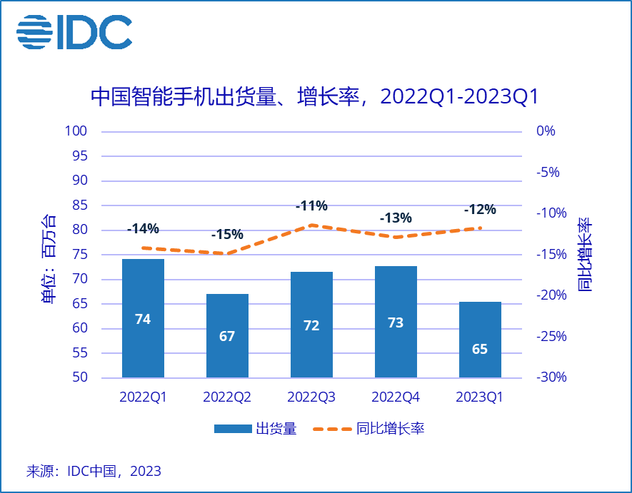 IDC2023  Q1 йֻгԼ 6544 ̨ͬ½ 11.8%OPPO / ƻ / vivo / ҫ / С׾ǰ