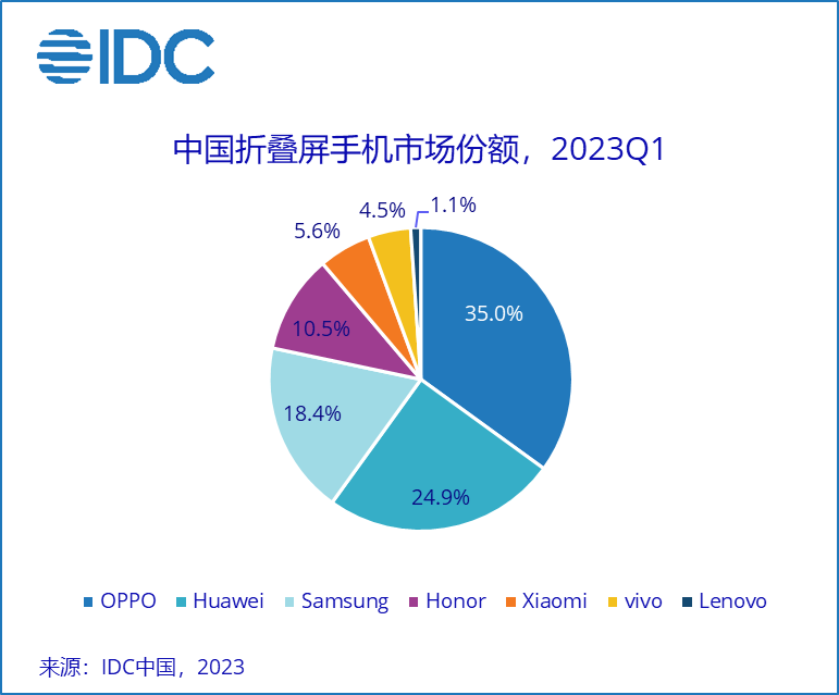 IDC2023  Q1 йֻгԼ 6544 ̨ͬ½ 11.8%OPPO / ƻ / vivo / ҫ / С׾ǰ