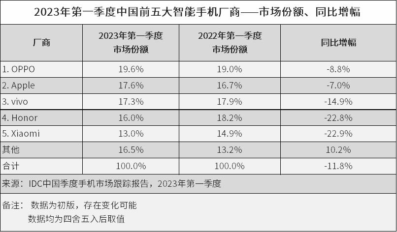 IDC2023  Q1 йֻгԼ 6544 ̨ͬ½ 11.8%OPPO / ƻ / vivo / ҫ / С׾ǰ