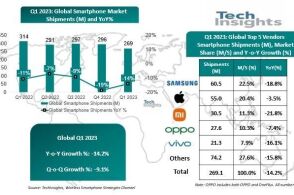 TechInsights2023 Q1 ƻȫֻгݶʮһ¸