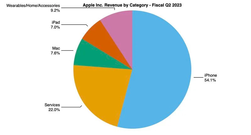 ƻ 2 ƼƱӪ 948 Ԫë 44.3%iPhone ҵˢ¼¼