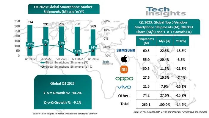 TechInsights2023  Q1 ȫֻ 2.691 ̨ͬ½ 14%ƻС OPPOvivo ǰ