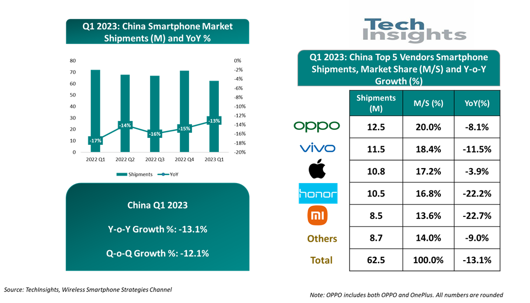 TechInsights2023  Q1 йֻ 6250 ̨ͬ½ 13.1%OPPOvivo ƻǰ