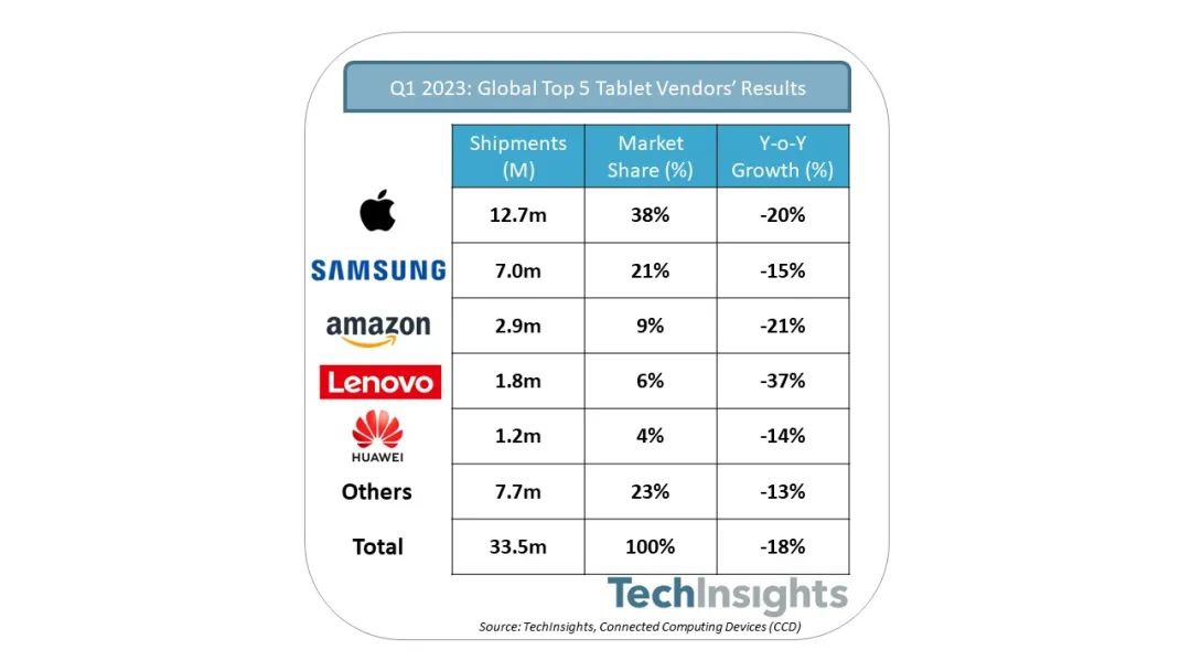 TechInsights2023  Q1 ȫƽԳ 3350 ̨ͬ» 18%ƻѷǰ