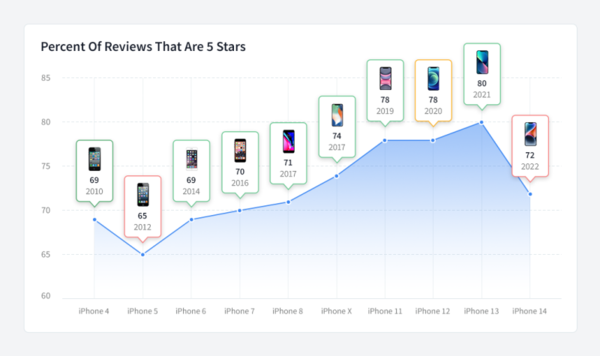 iPhone 14ʽ72iPhone 13½8