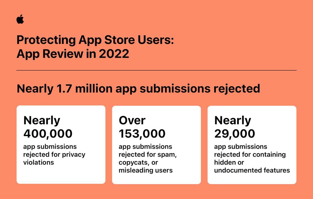 ƻApp Store  2022 ֹ˳ 20 ԪǱթ