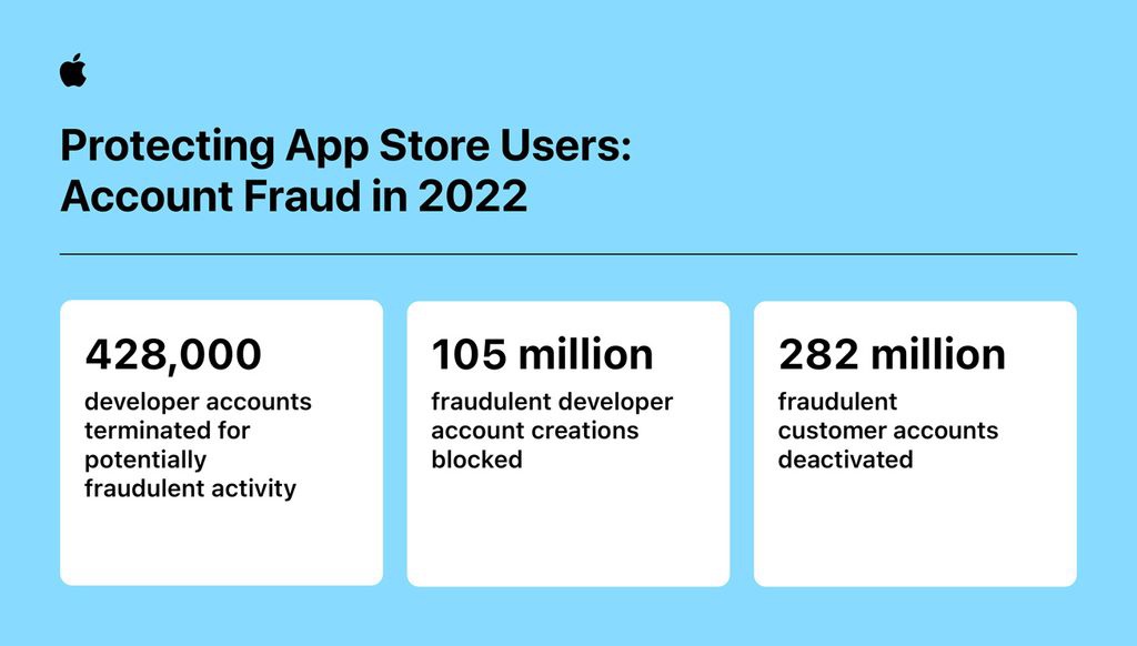 ƻApp Store  2022 ֹ˳ 20 ԪǱթ