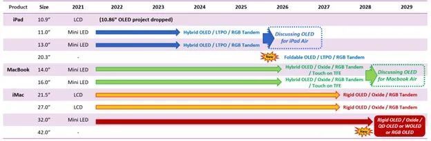 Omdia2024AppleAAPL.USƳOLEDʾ¿iPad Pro