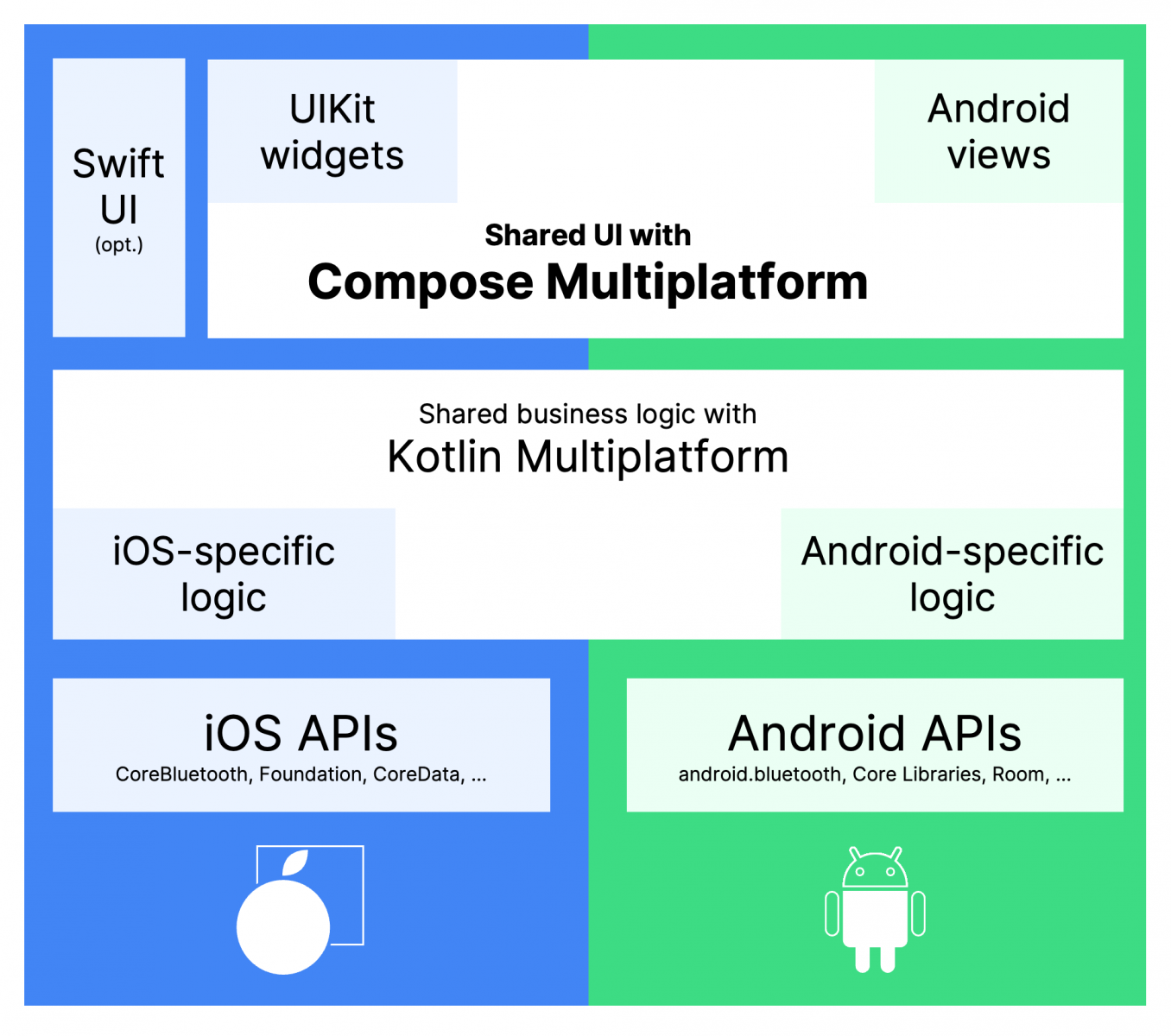 JetBrians ƽ̨ UI  Compose Multiplatform ֧ƻ iOS