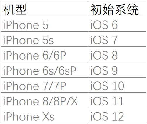 iOS 12 ʽ漴Ƴ iPhone ׸òϵͳ