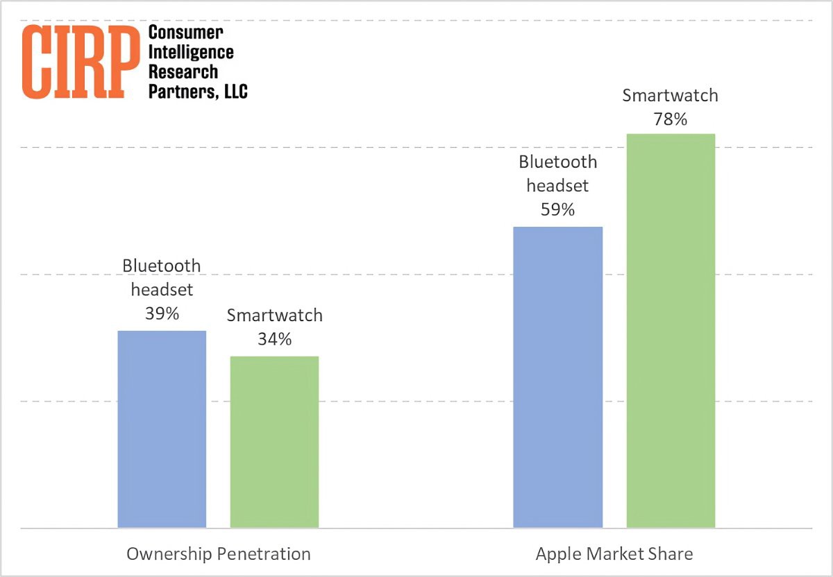  iPhone û34% ӵֱ Apple Watch ռ 78%