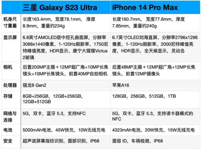 iPhone14 Pro MaxԱS23 Ultraĸã