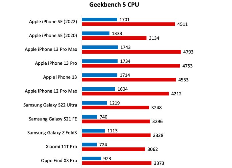 iPhone SE(2022)ϸ