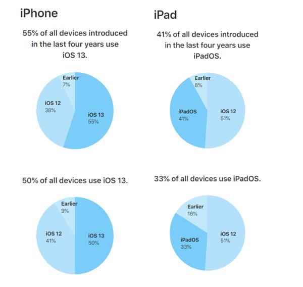 iOS 13ʴˣiOS 13