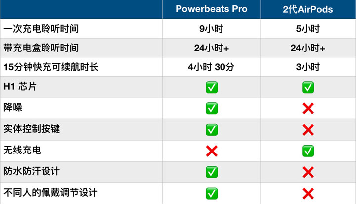 AirPods 2  PowerBeats Pro Ŀʽʺ㣿