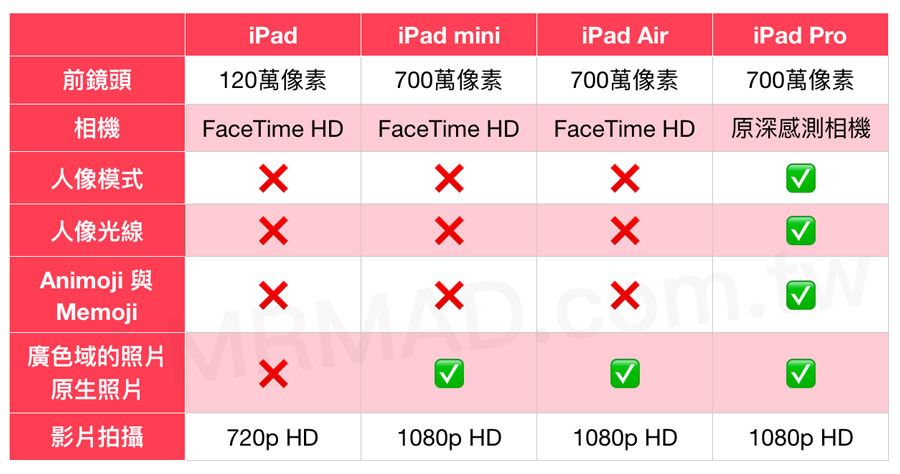 iPad/iPad Air/iPad mini/iPad Proʲôѡ