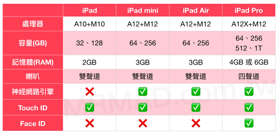 iPad/iPad Air/iPad mini/iPad Proʲôѡ