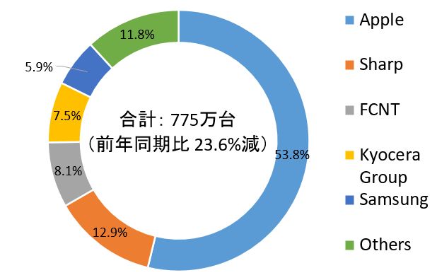 23Q1ձֻг棺iPhoneռ53.880Ϊ 64GB/128GB