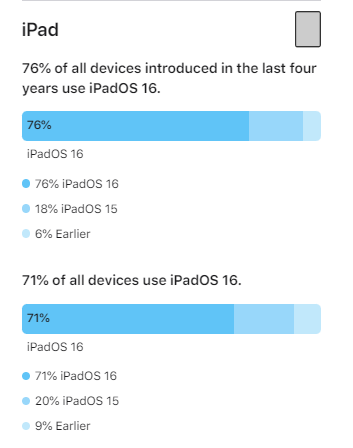 ƻ WWDC ֮ǰ iPhone / iPad  iOS 16 ϵͳʹ