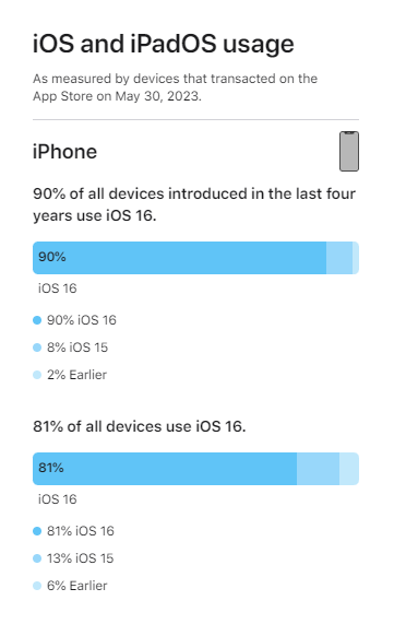 ƻ iPhone/iPad  iOS 16/iPadOS 16 ϵͳʹ